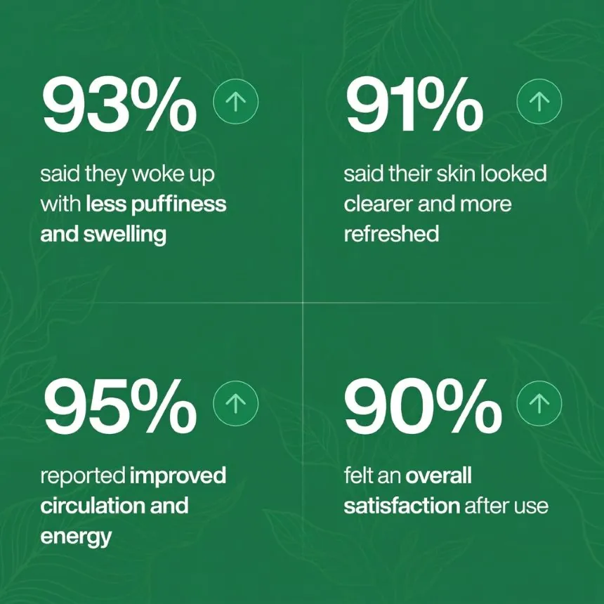93% less puffiness · 91% clearer skin · 95% improved circulation · 90% overall satisfaction